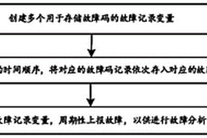 車輛故障記錄方法、存儲(chǔ)介質(zhì)、電子設(shè)備及裝置