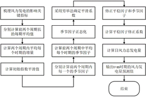 基于改進(jìn)季節(jié)性指數(shù)平滑模型的風(fēng)力發(fā)電量預(yù)測(cè)方法