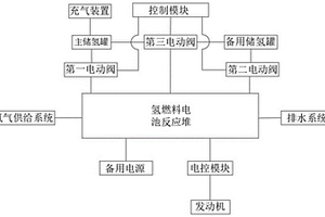 氫燃料電池汽車動力系統(tǒng)的控制方法及裝置