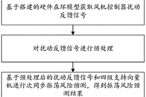 基于硬件在環(huán)和SVM的風(fēng)機(jī)控制器振蕩風(fēng)險(xiǎn)預(yù)測(cè)方法及系統(tǒng)