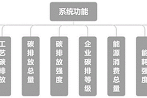 工業(yè)企業(yè)碳賬戶系統(tǒng)