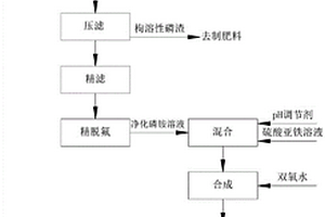 電池級(jí)正磷酸鐵的制備方法