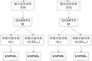 基于EWT-KMPMR的短期光伏功率預(yù)測(cè)方法