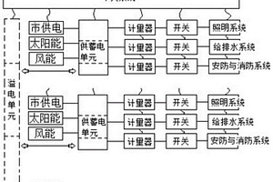 建筑的能源監(jiān)測(cè)調(diào)節(jié)系統(tǒng)及方法