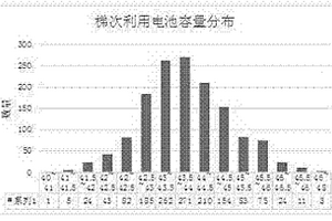 鋰離子電池梯次利用的分組方法