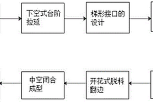 口字型封閉汽車覆蓋件模具制造方法