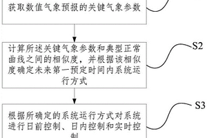 源網(wǎng)荷儲(chǔ)系統(tǒng)協(xié)同調(diào)控方法及裝置