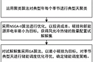 零碳園區(qū)綜合能源規(guī)劃仿真方法、系統(tǒng)和計(jì)算機(jī)設(shè)備