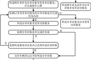 基于物聯(lián)網(wǎng)的零首付、零月供的購車方法