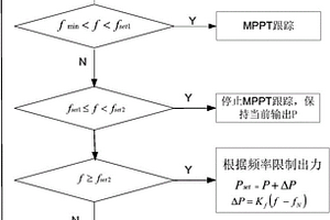 隨機(jī)性電源有功功率調(diào)節(jié)方法及裝置