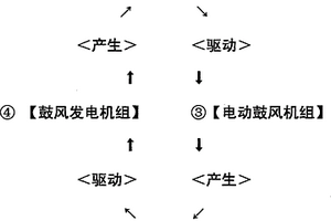 風(fēng)電循環(huán)永動發(fā)電機組