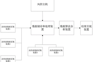 風(fēng)力發(fā)電機(jī)組部件健康狀態(tài)評(píng)估裝置及方法