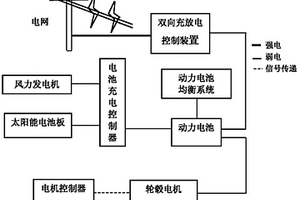 風(fēng)光電互補型微電網(wǎng)實驗平臺