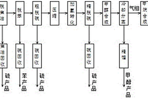 利用焦?fàn)t氣聯(lián)產(chǎn)甲醇、液化天然氣和氫氣的方法