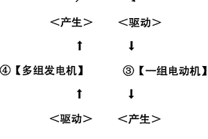 動電循環(huán)永動發(fā)電機組