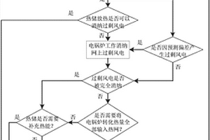 提高風(fēng)電消納能力的多熱源協(xié)調(diào)調(diào)度策略制定方法