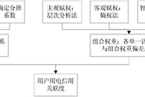 基于灰色關(guān)聯(lián)度的電力客戶信用綜合評價方法