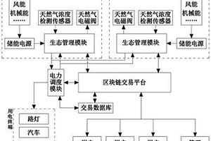 基于石墨烯的云電源天然氣生態(tài)系統(tǒng)