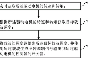 驅(qū)動電機控制方法、驅(qū)動電機控制器及可讀存儲介質(zhì)