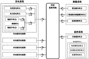 高可靠漂浮式海上測風(fēng)移動平臺風(fēng)光儲直流電力系統(tǒng)及控制方法