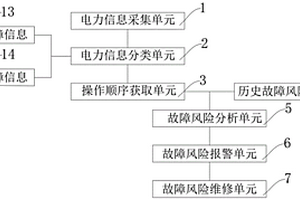 電力系統(tǒng)安穩(wěn)風險優(yōu)化方法、系統(tǒng)及存儲介質