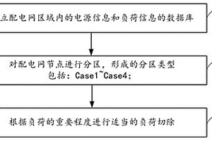 基于多能源協(xié)同的配電網(wǎng)故障恢復(fù)的分區(qū)方法