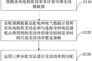 計(jì)及風(fēng)速的分散式風(fēng)電并網(wǎng)無(wú)功電壓三層結(jié)構(gòu)調(diào)控方法