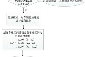 電動(dòng)汽車的加速度控制方法