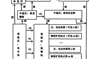 光電加熱+連續(xù)逆流換熱配合漂浮式曬鹽提取鋰精礦