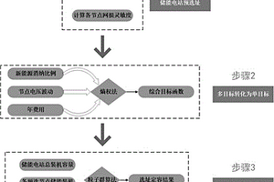 基于粒子群算法的電網(wǎng)側(cè)儲能電站選址定容優(yōu)化方法