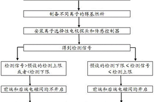 利用醇基燃料離子控制智能燃燒器點火的自動識別方法