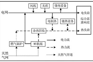 考慮電熱負(fù)荷需求響應(yīng)的綜合能源系統(tǒng)運行成本優(yōu)化方法