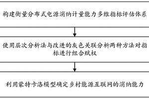 面向能源互聯(lián)網(wǎng)的分布式電源消納計(jì)量評(píng)估方法及系統(tǒng)