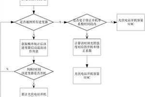 光伏電站開機(jī)容量預(yù)測(cè)方法及系統(tǒng)