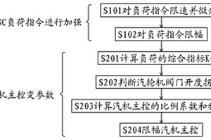 新能源并網(wǎng)背景下供熱機(jī)組AGC協(xié)調(diào)控制優(yōu)化方法