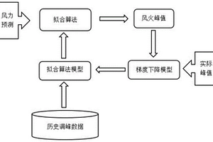 基于區(qū)域氣象的火電負荷預(yù)測系統(tǒng)