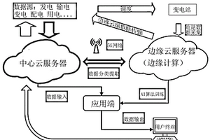 基于云平臺的智慧能源管控系統(tǒng)