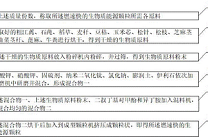 燃速快的生物質(zhì)能源顆粒及其制備工藝