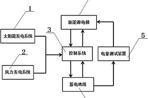 風(fēng)能太陽(yáng)能綜合供電的電梯系統(tǒng)