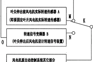 葉尖伸縮風(fēng)電機(jī)自動(dòng)控制系統(tǒng)