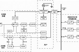 基于風(fēng)光分布式電源的樓宇建筑節(jié)能綜合利用系統(tǒng)