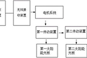 跟蹤式太陽能發(fā)電系統(tǒng)