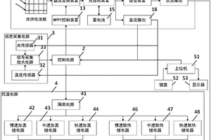 基于光伏能源的農(nóng)業(yè)大棚的自動(dòng)控溫系統(tǒng)