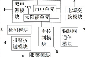 物聯(lián)網(wǎng)報警系統(tǒng)