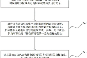 含火風光儲電源區(qū)域電網規(guī)劃評價系統(tǒng)及方法