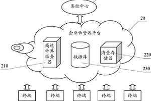 發(fā)電系統(tǒng)電能質(zhì)量的云監(jiān)測(cè)系統(tǒng)和電力系統(tǒng)