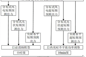 主動(dòng)配電網(wǎng)分布式能源多尺度消納方法