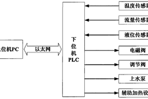 太陽(yáng)能地板輻射采暖計(jì)算機(jī)控制裝置