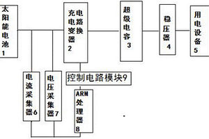 基于ARM太陽(yáng)能供電系統(tǒng)