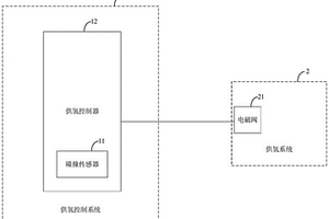 車載供氫控制系統(tǒng)及供氫監(jiān)控系統(tǒng)